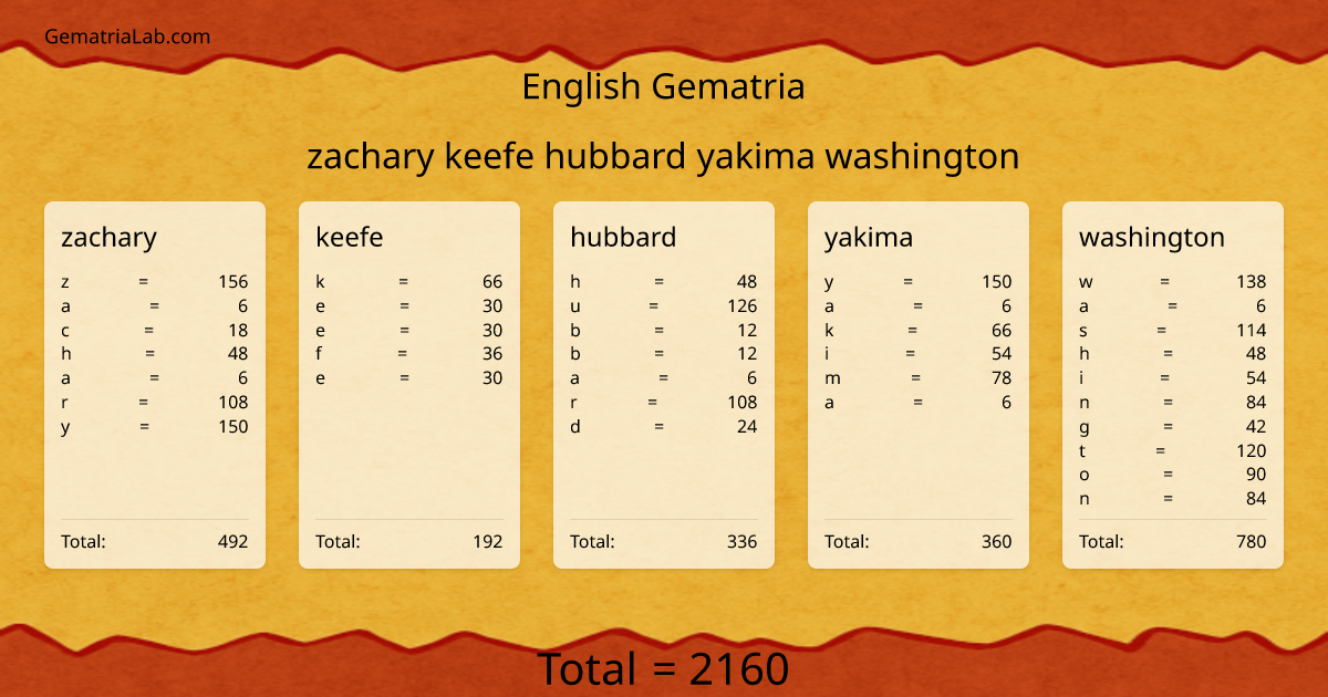 zachary keefe hubbard yakima washington in english Gematria